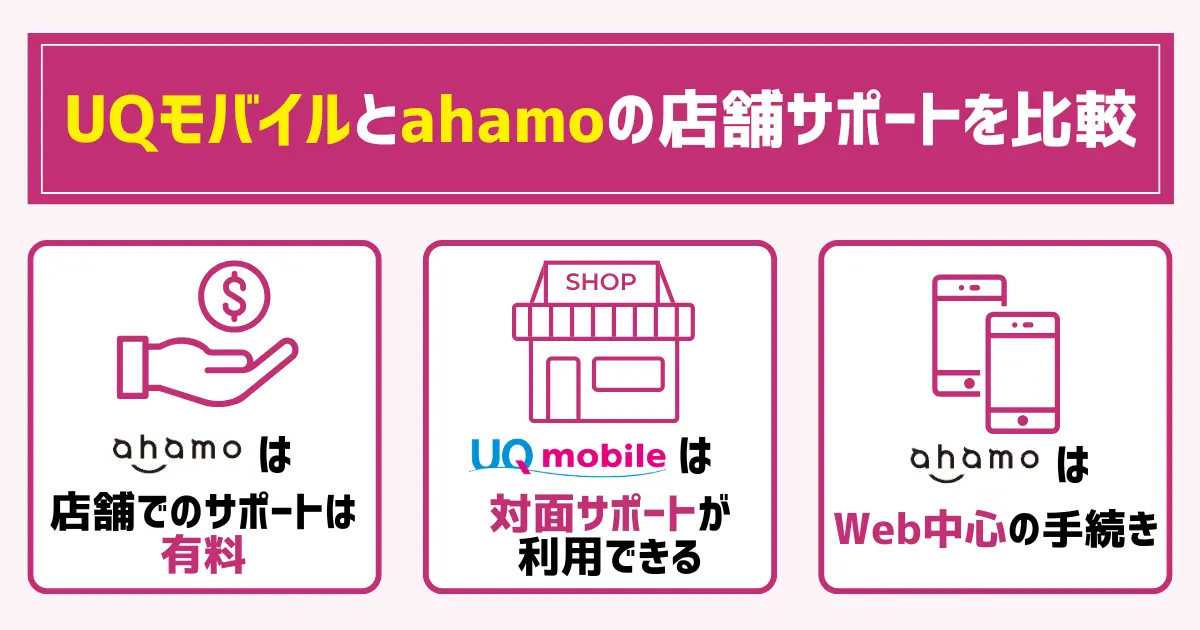 UQモバイルとahamoの店舗サポートを比較