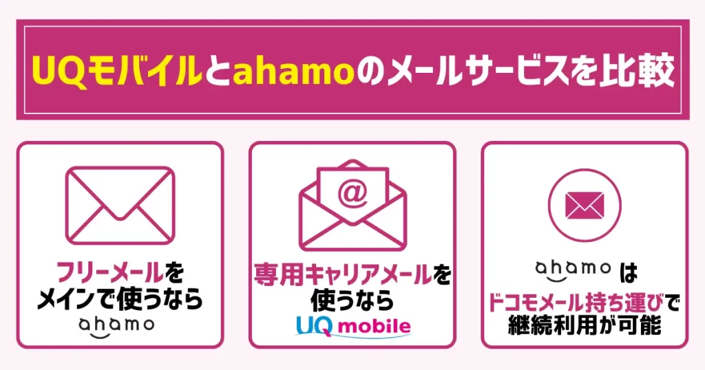UQモバイルとahamoのメールサービスを比較