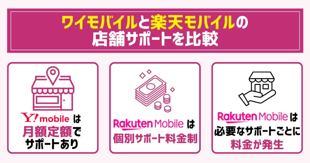 ワイモバイルと楽天モバイルの店舗サポートを比較