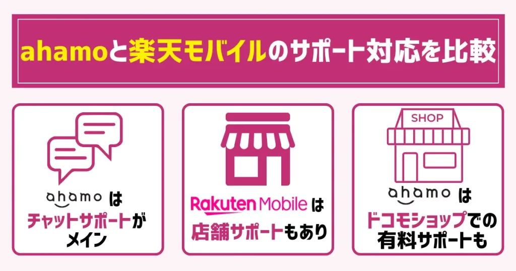 ahamoと楽天モバイルのサポート対応を比較