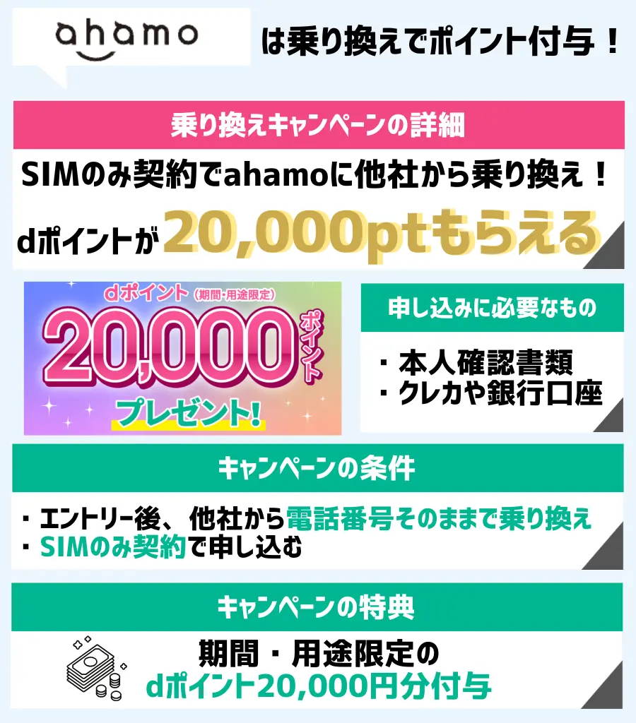 ahamoはSIMのみ契約がお得!他社から乗り換えで20,000ptもらえる