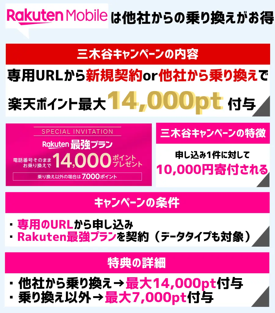 楽天モバイルの三木谷キャンペーンがお得！乗り換えなら最大14,000pt付与