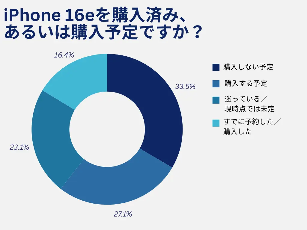 【アンケート結果】iPhone 16eを購入しない予定の人が最も多い
