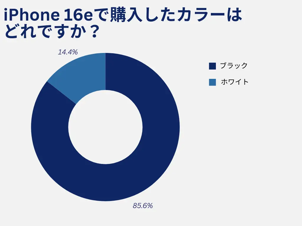 【アンケート結果】85.1%の人が、iPhone 16eでブラックを購入した