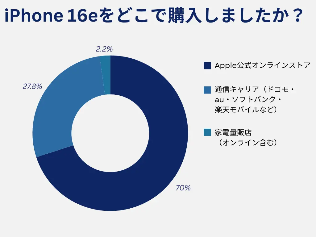 【アンケート結果】Apple公式オンラインストアで、iPhone 16eを購入した人が最も多い