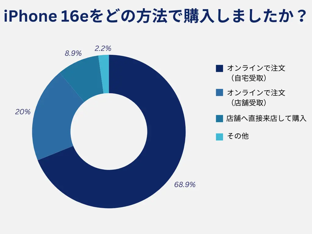 【アンケート結果】69%の人がオンライン(自宅受取)でiPhone 16eを購入