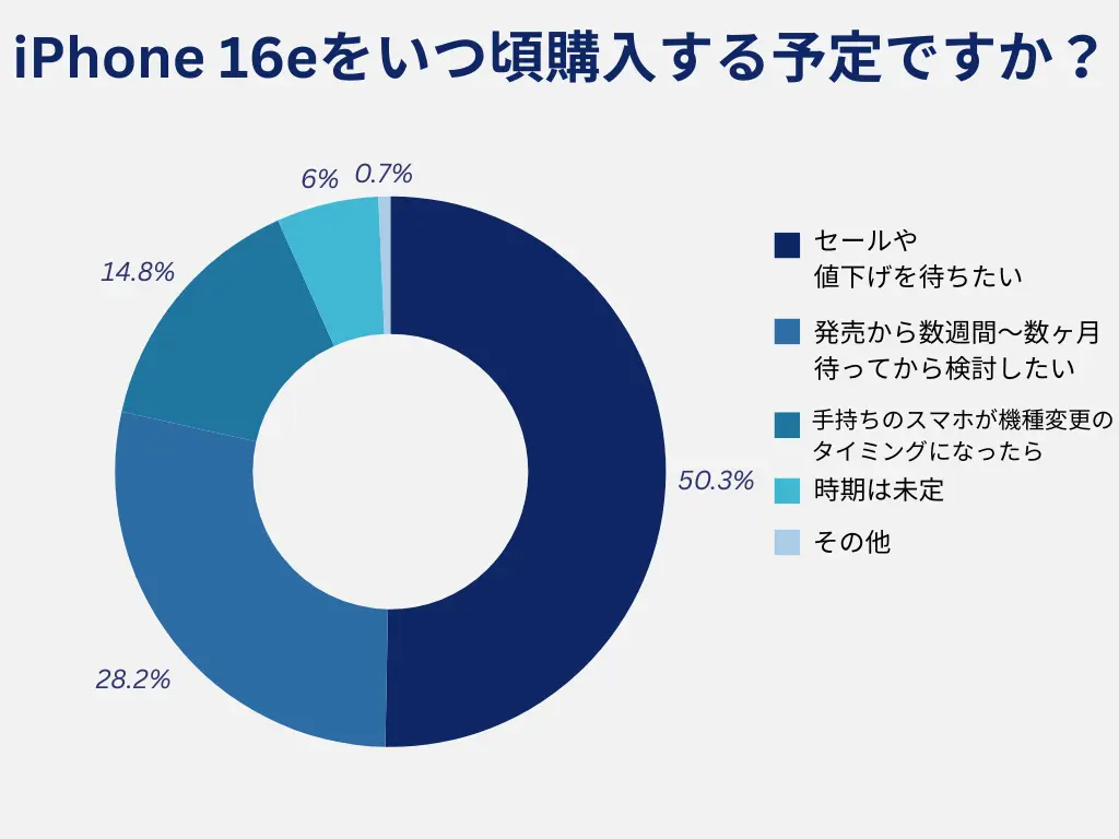 【アンケート結果】半数以上が、セール中や値下げ後にiPhone 16eを購入希望