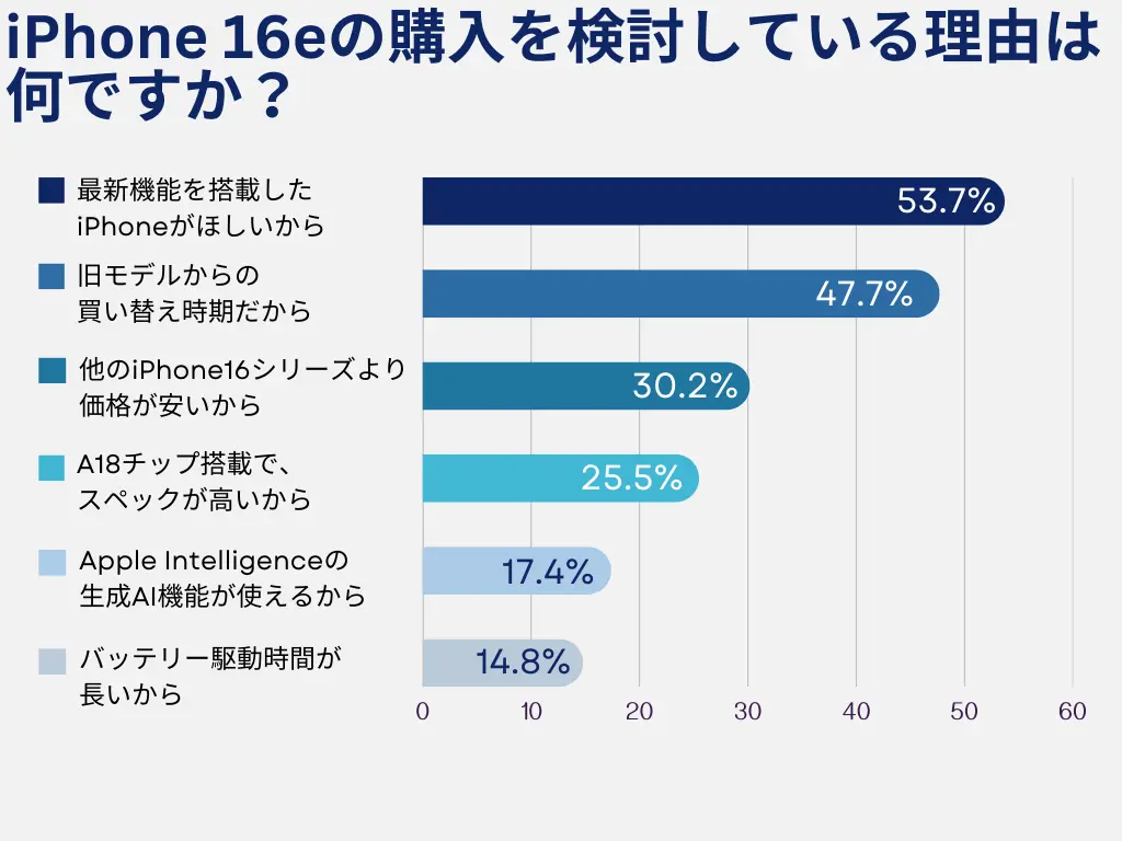 【アンケート結果】最新機能を搭載したiPhoneがほしいため、購入を検討している人が54.5%