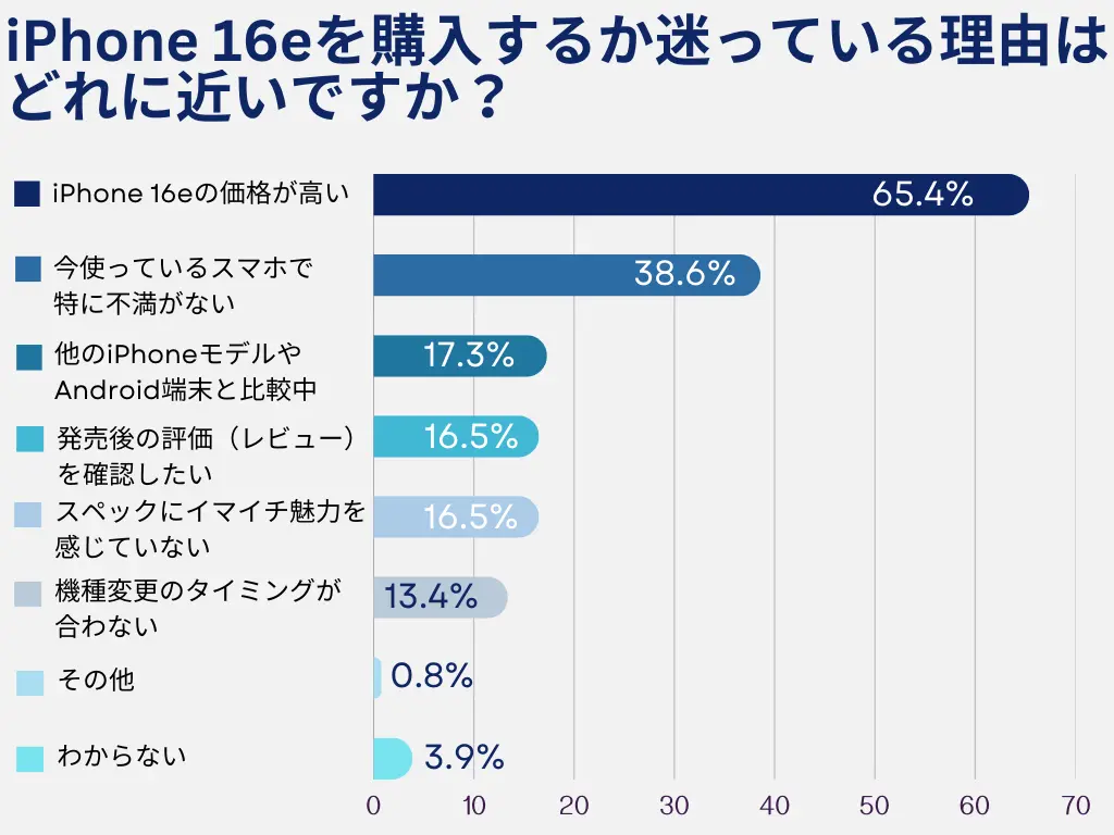【アンケート結果】iPhone 16eの価格が高いことが理由で、63.9%の人が購入を迷っている