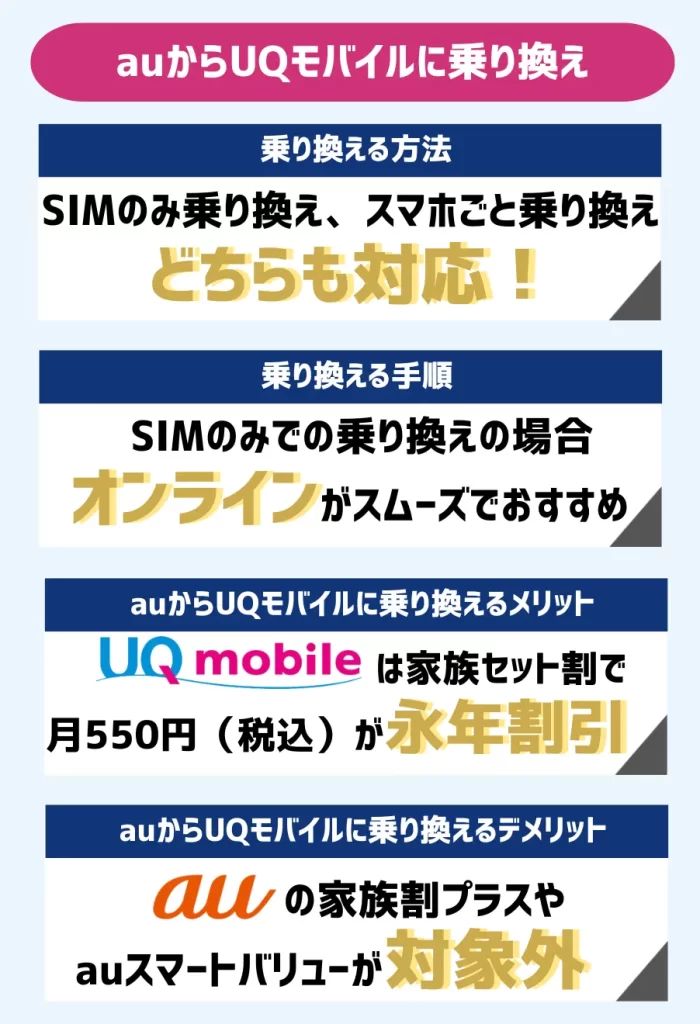 UQモバイルへ乗り換えると家族セット割でお得に!auスマートバリューは対象外になる点に注意