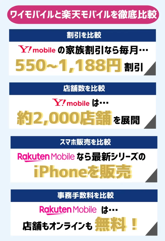 ワイモバイルなら家族割引で550〜1,188円お得!楽天モバイルなら最新のiPhoneを購入可能