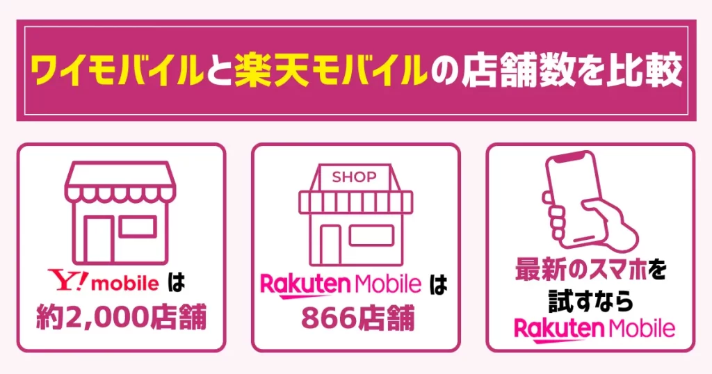 ワイモバイルと楽天モバイルの店舗数を比較