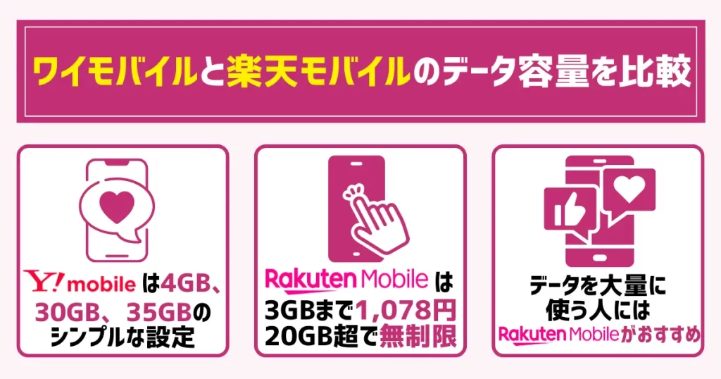 ワイモバイルと楽天モバイルのデータ容量を比較