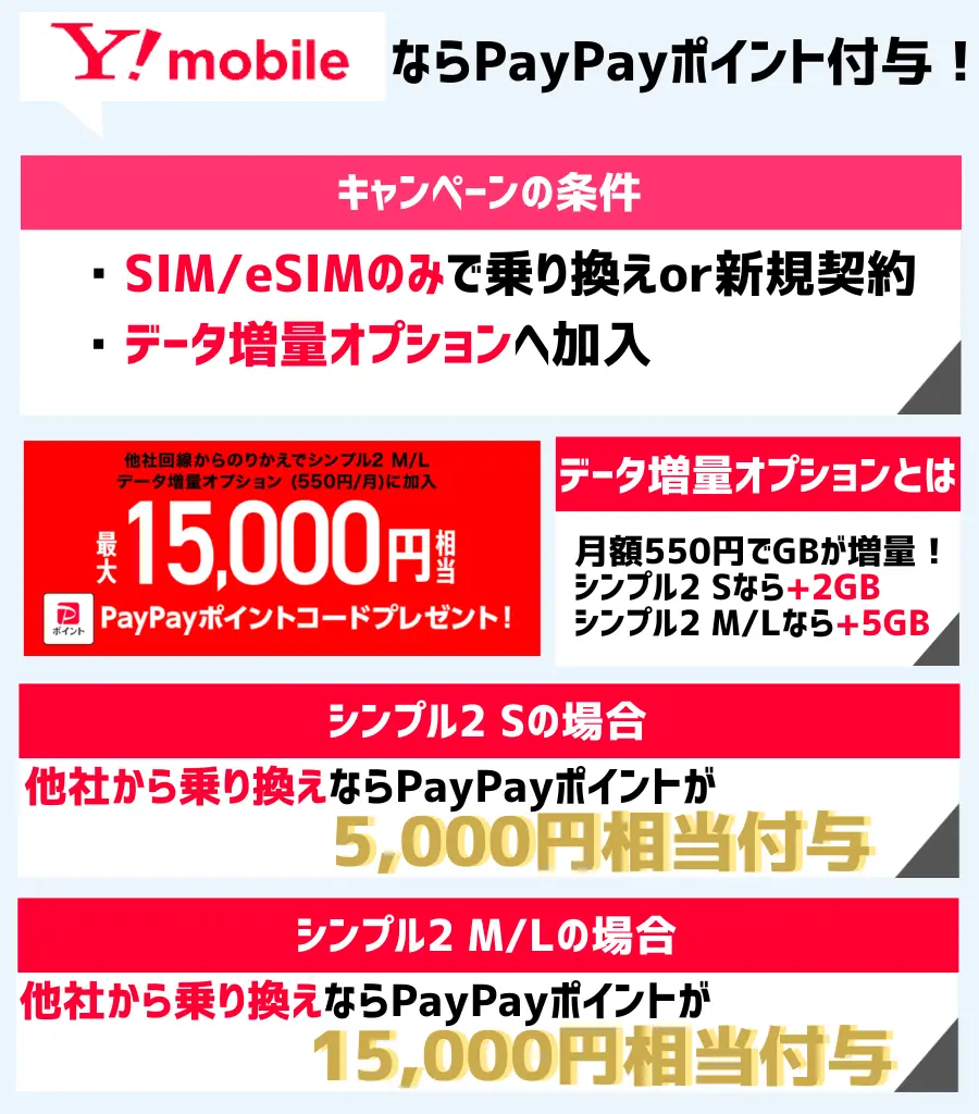 最大15,000円相当の特典がお得!SIM/eSIMのみで契約するならワイモバイル!
