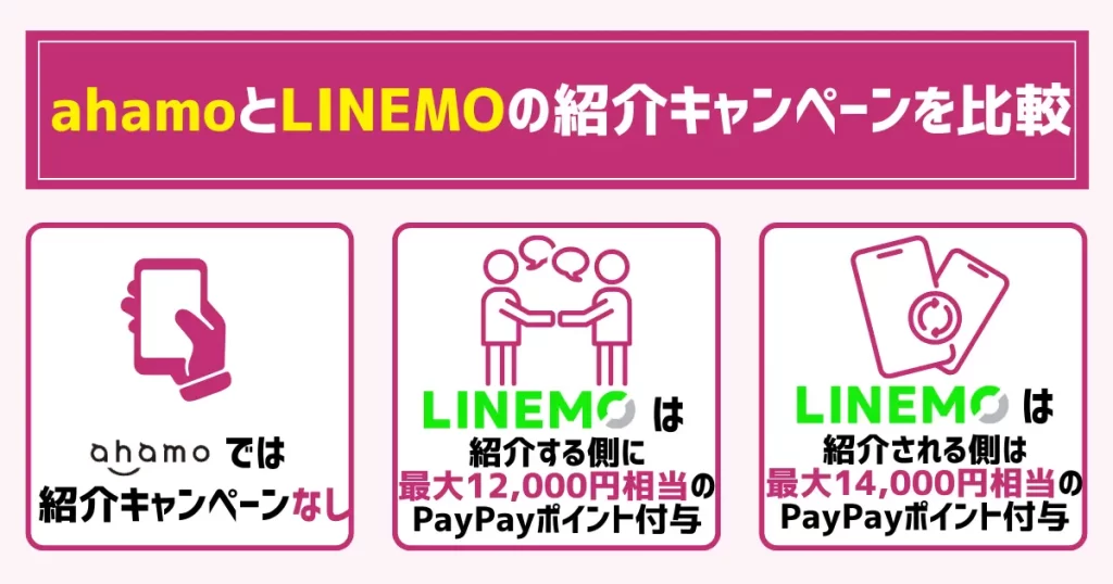 ahamoとLINEMOの紹介キャンペーンを比較