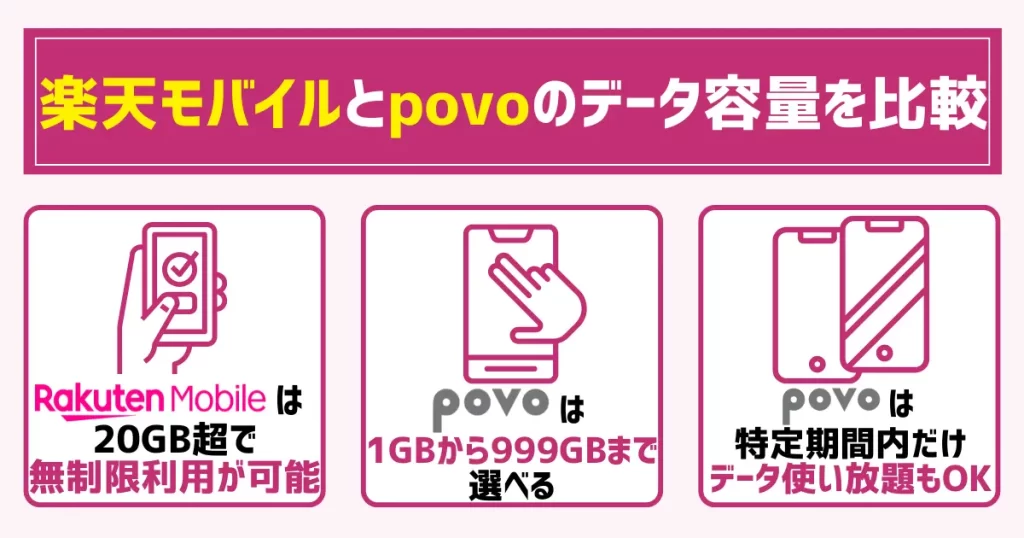 楽天モバイルとpovoのデータ容量を比較