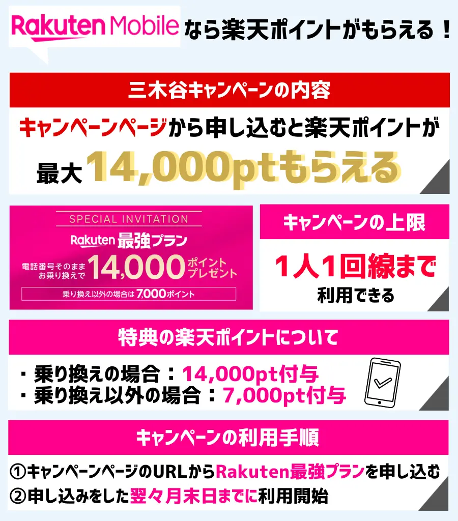 楽天モバイルで最大14,000ptがもらえる！三木谷キャンペーンがおすすめ