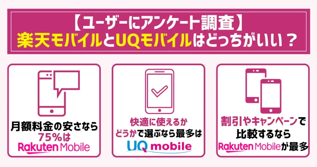 【ユーザーにアンケート調査】楽天モバイルとUQモバイルはどっちがいい？