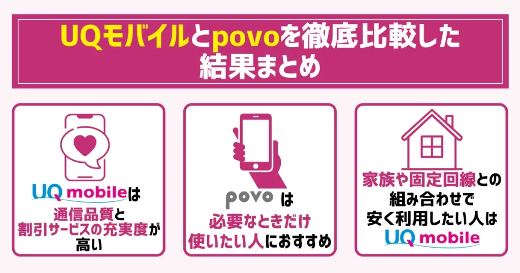 UQモバイルとpovoを徹底比較した結果まとめ