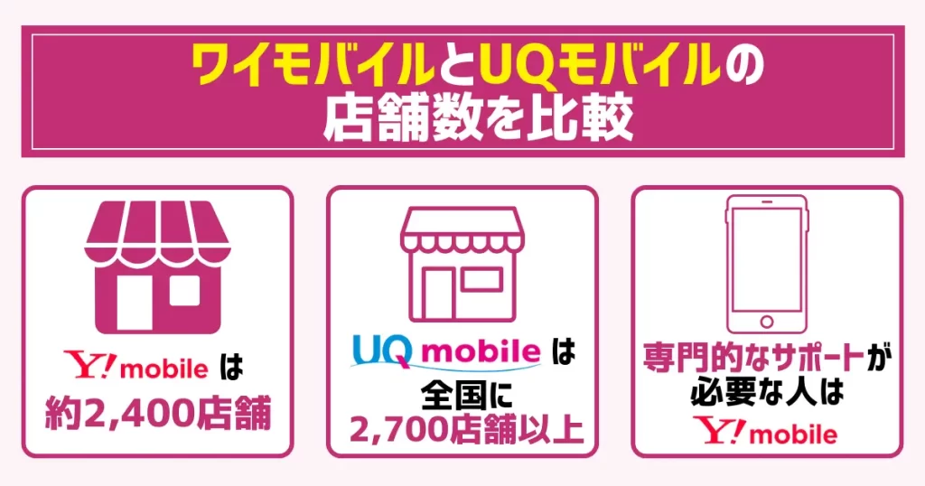 ワイモバイルとUQモバイルの店舗数を比較