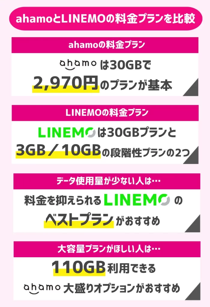 ahamoとLINEMOの料金プランを比較