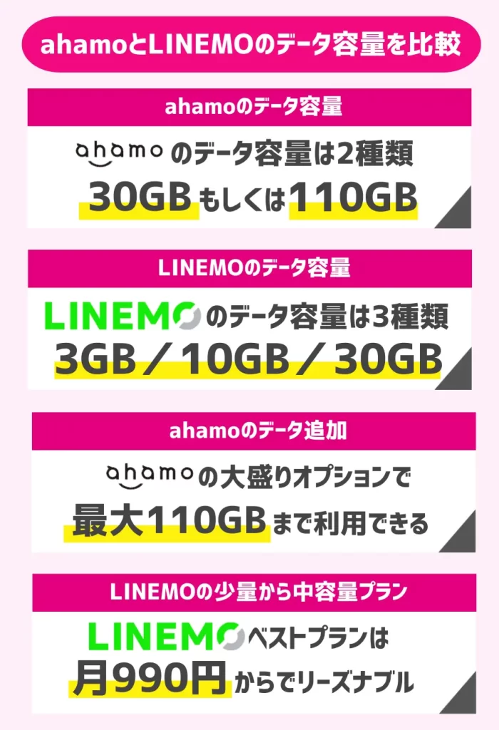 ahamoとLINEMOのデータ容量を比較