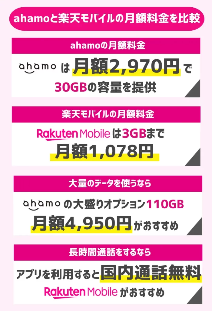 ahamoと楽天モバイルの月額料金を比較