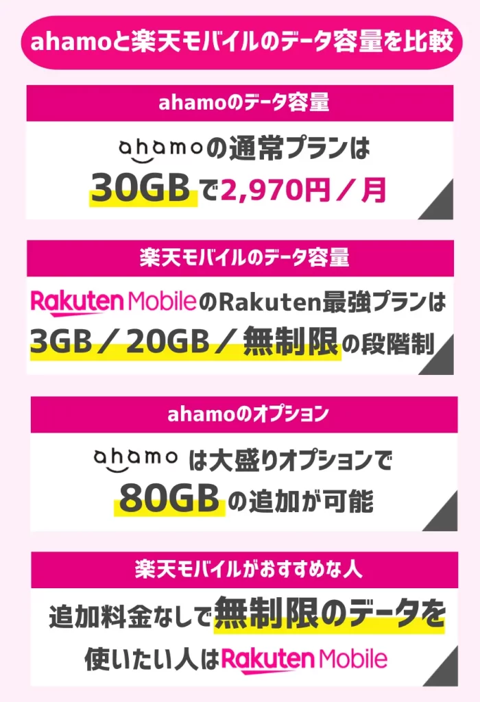 ahamoと楽天モバイルのデータ容量を比較
