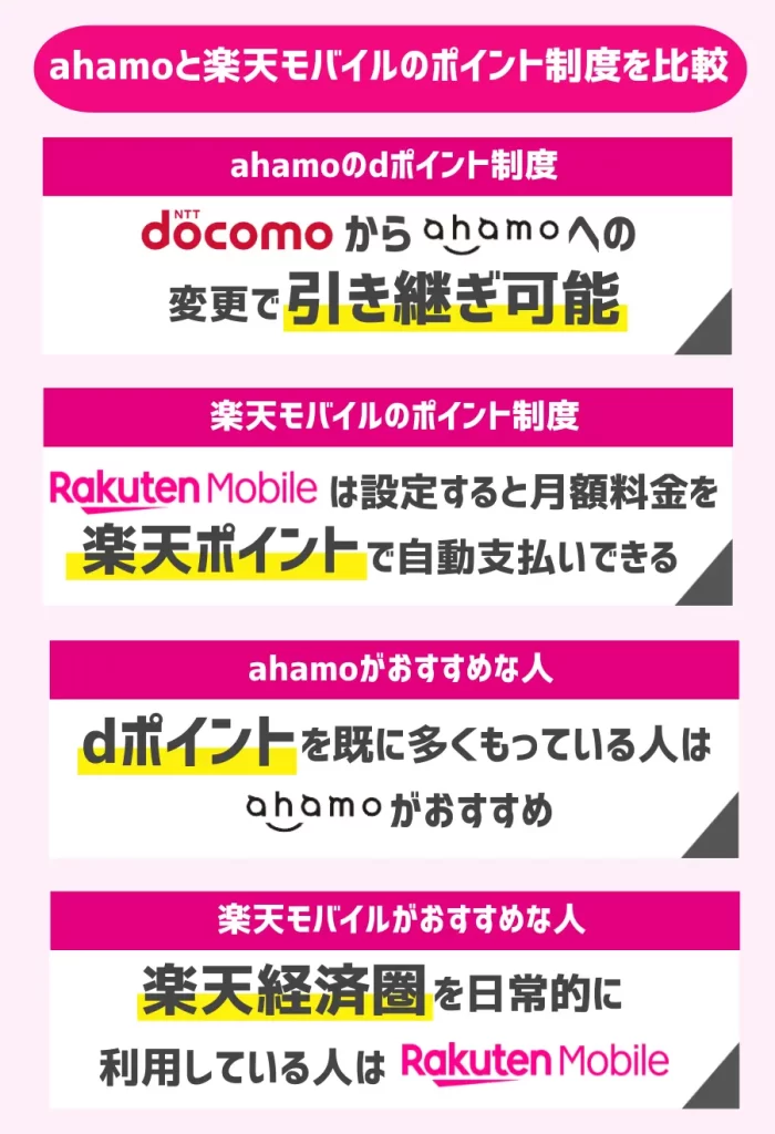 ahamoと楽天モバイルのポイント制度を比較