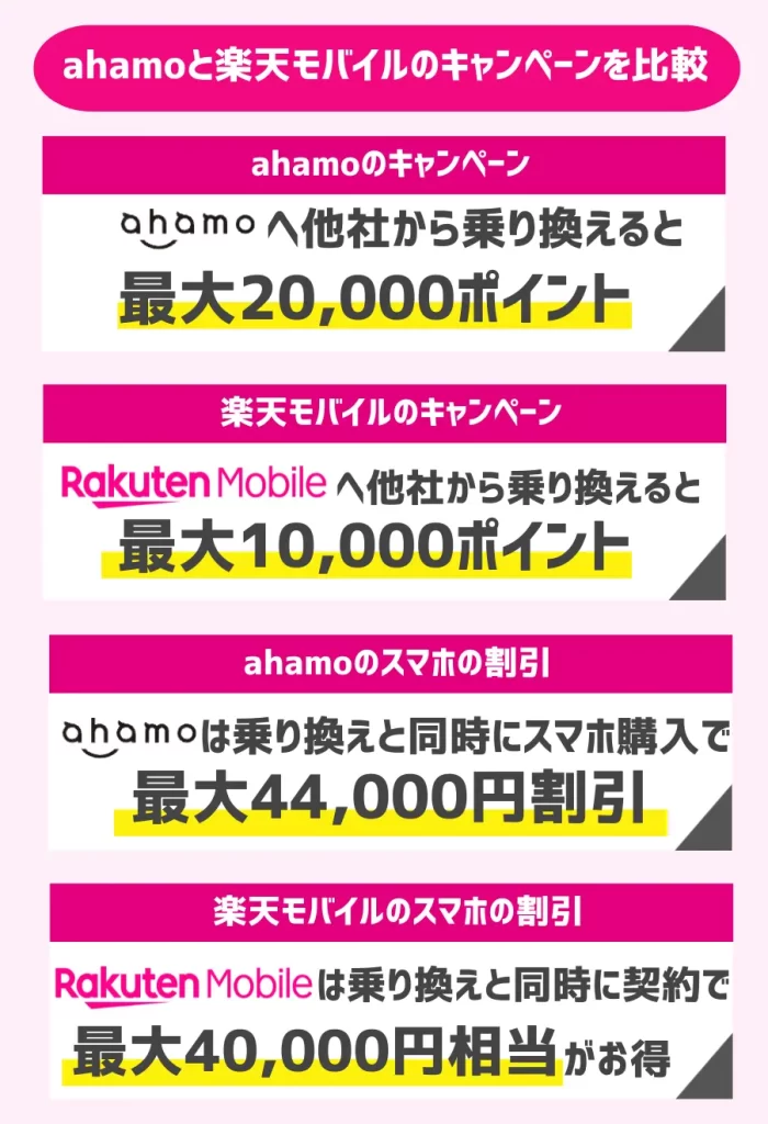 ahamoと楽天モバイルのキャンペーンを比較