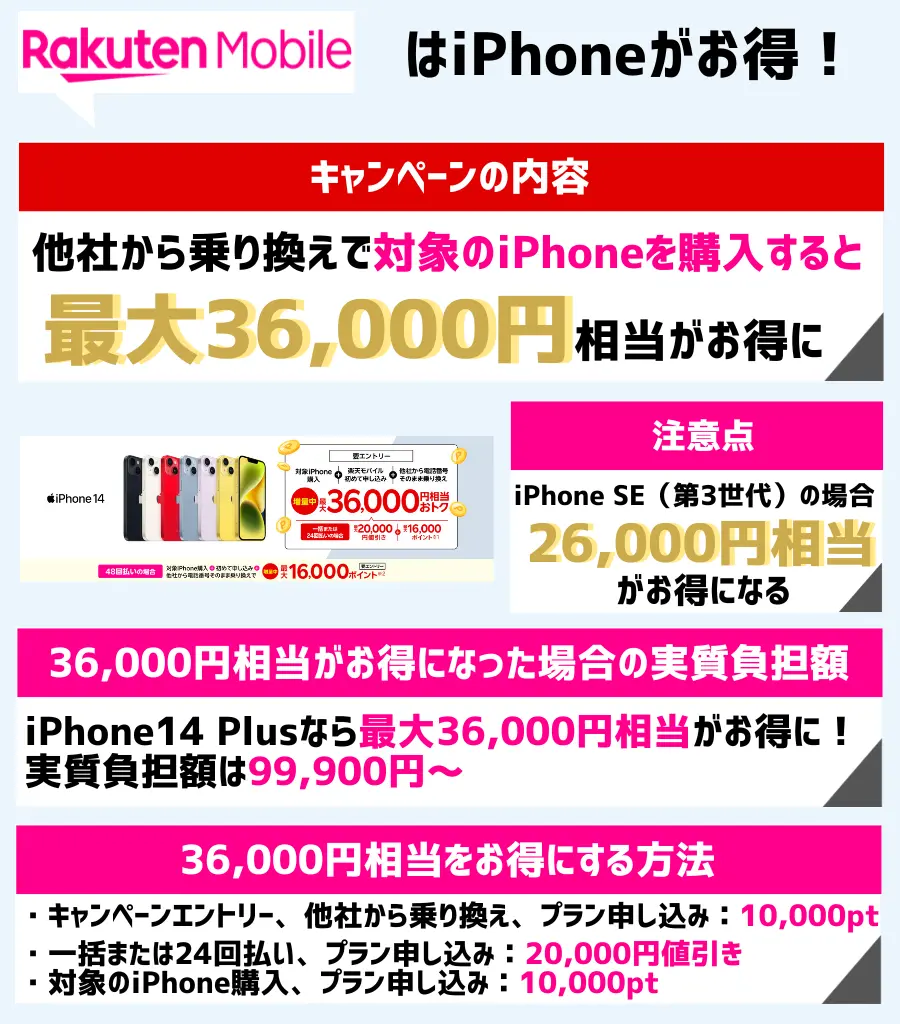 iPhone 14/13/SE3の最大36,000円相当キャンペーン