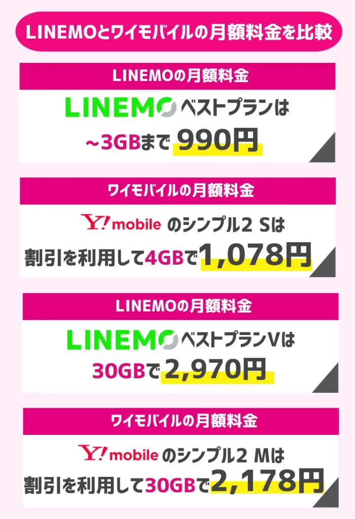 LINEMOとワイモバイルの月額料金を比較
