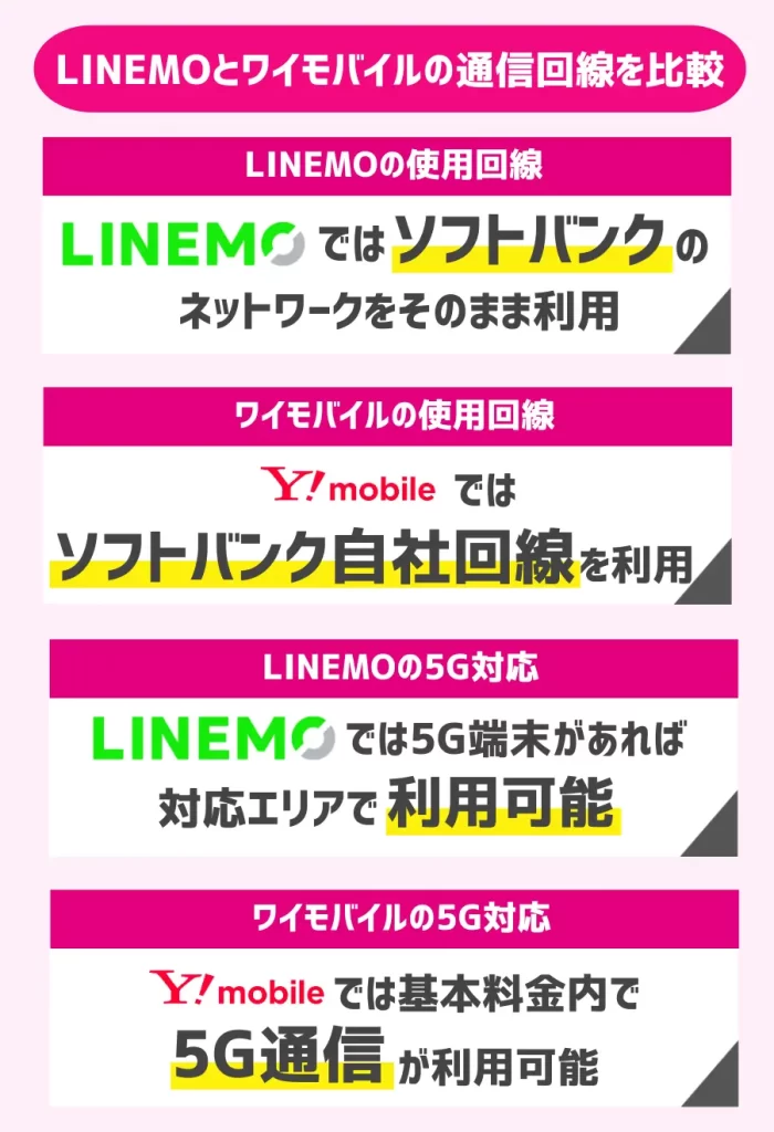 LINEMOとワイモバイルの通信回線を比較