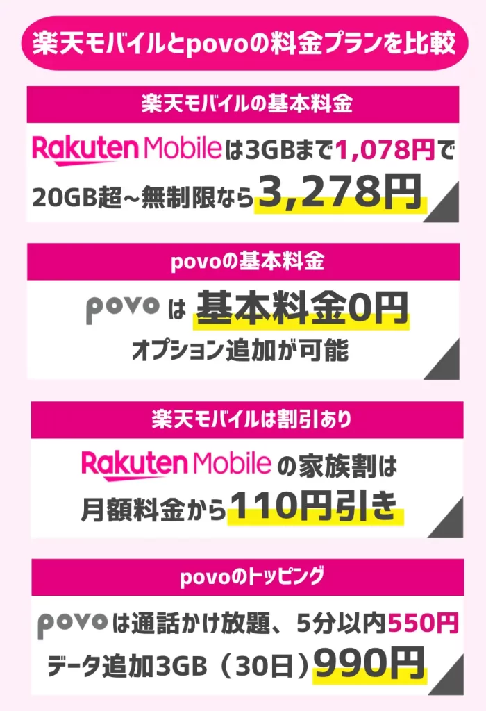 楽天モバイルとpovoの料金プランを比較
