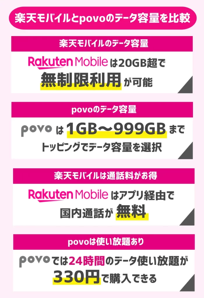楽天モバイルとpovoのデータ容量を比較