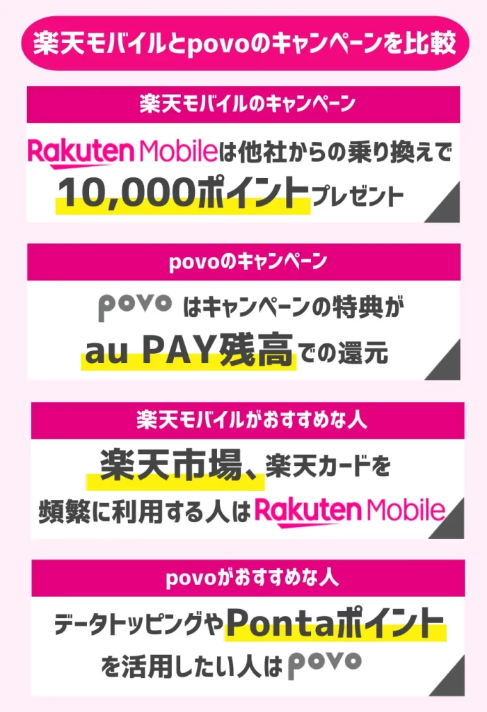 楽天モバイルとpovoのキャンペーンを比較