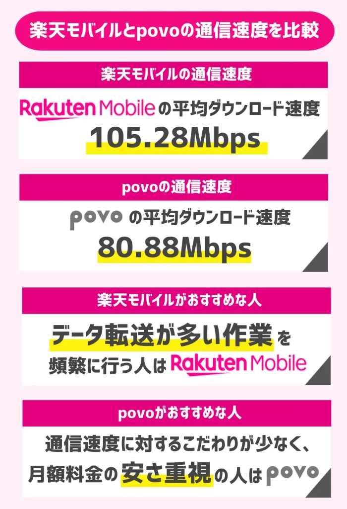 楽天モバイルとpovoの通信速度を比較