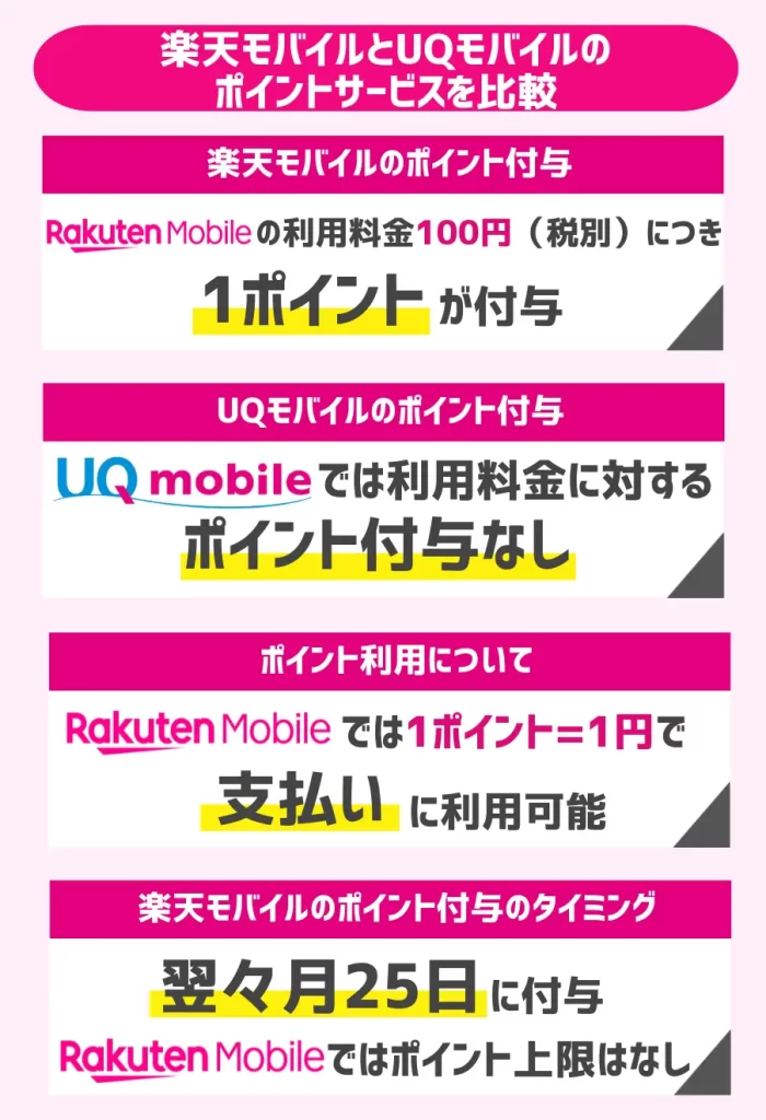 楽天モバイルとUQモバイルのポイントサービスを比較