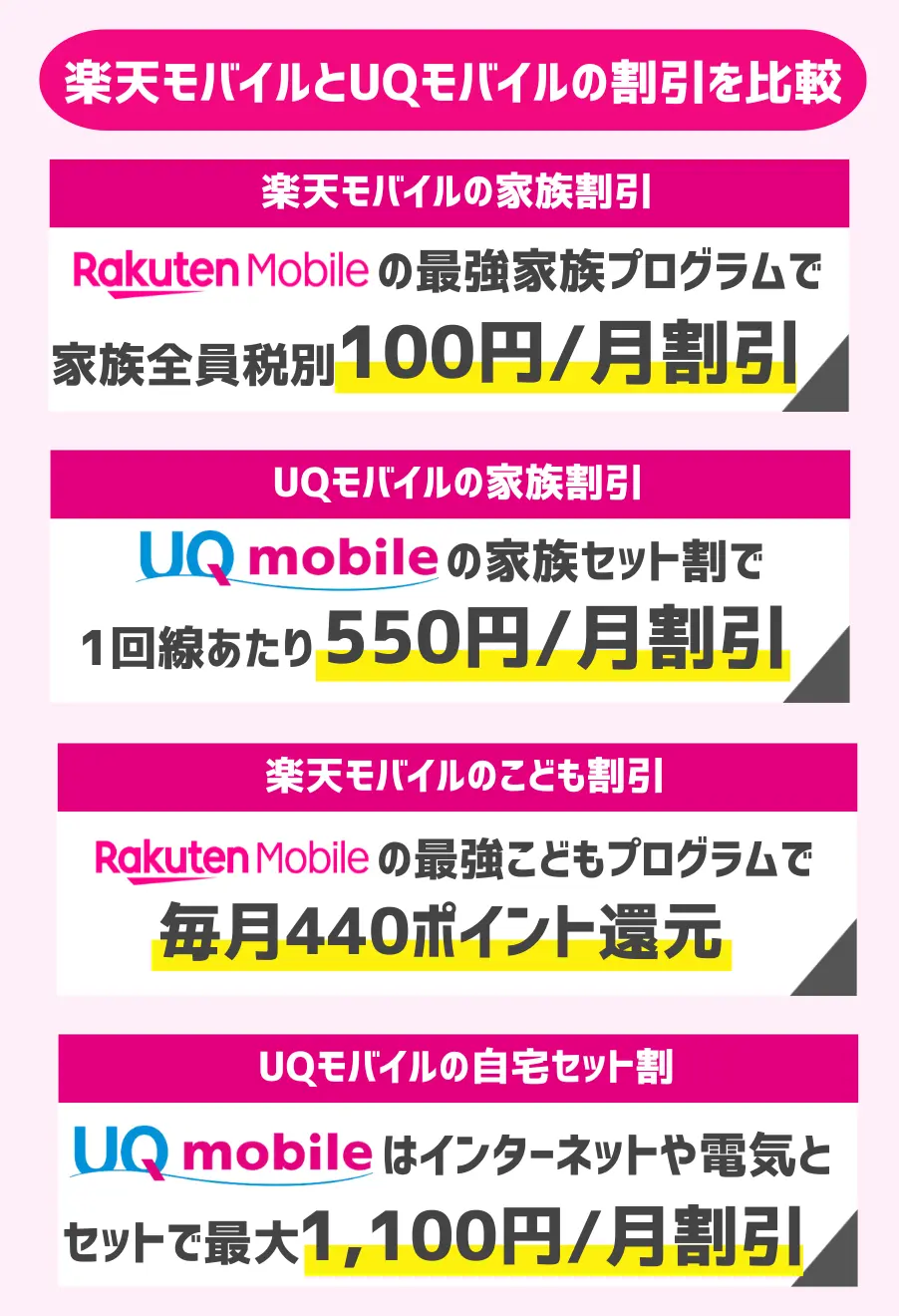楽天モバイルとUQモバイルの割引を比較