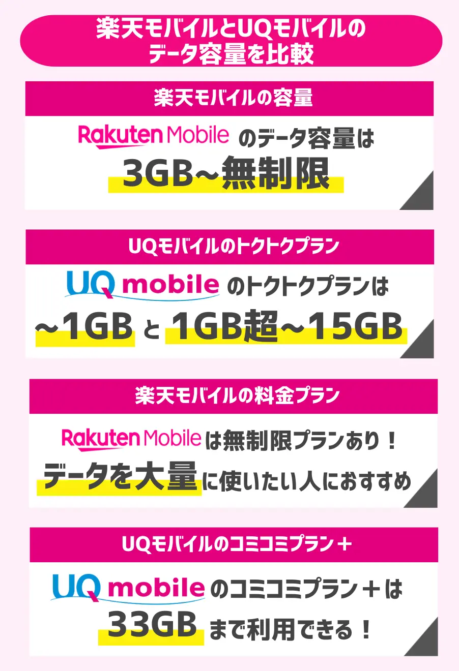 楽天モバイルとUQモバイルのデータ容量を比較