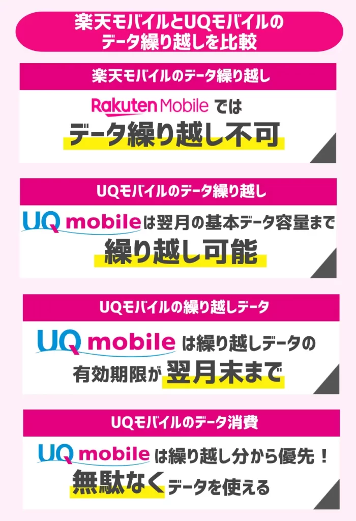 楽天モバイルとUQモバイルのデータ繰り越しを比較