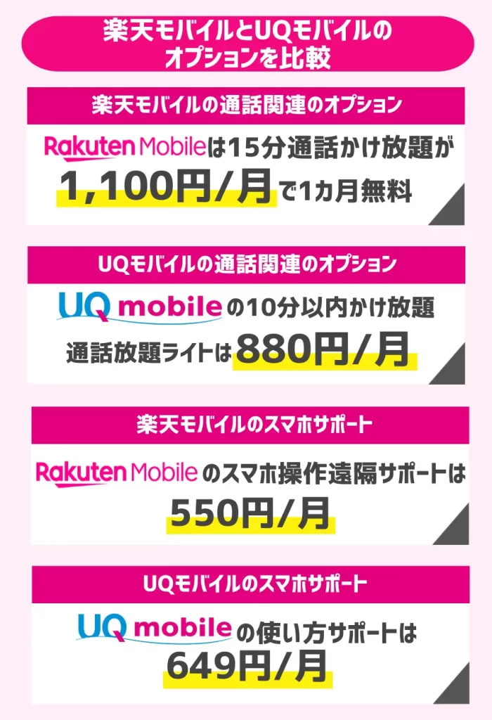 楽天モバイルとUQモバイルのオプションを比較