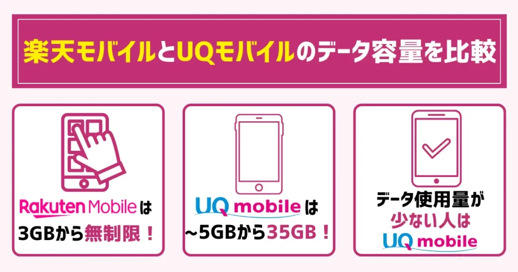楽天モバイルとUQモバイルのデータ容量を比較