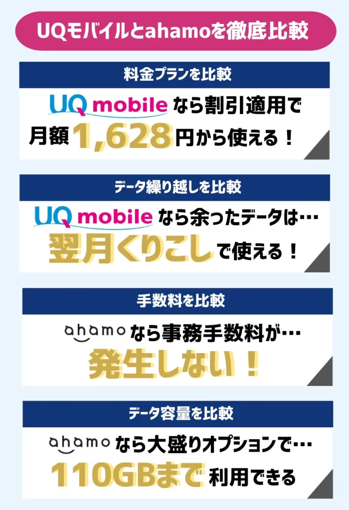 UQモバイルは翌月にデータを繰り越し可能!ahamoは大盛りオプションで110GBまで使える