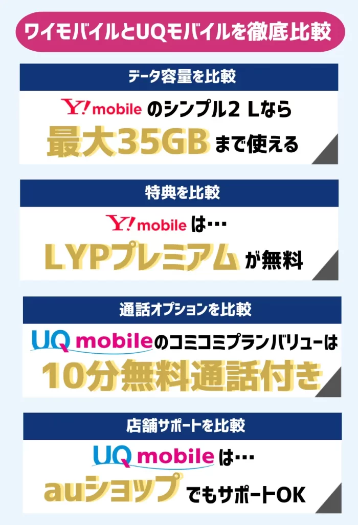 ワイモバイルはLYPプレミアムが無料！UQモバイルはauショップでもサポート可能
