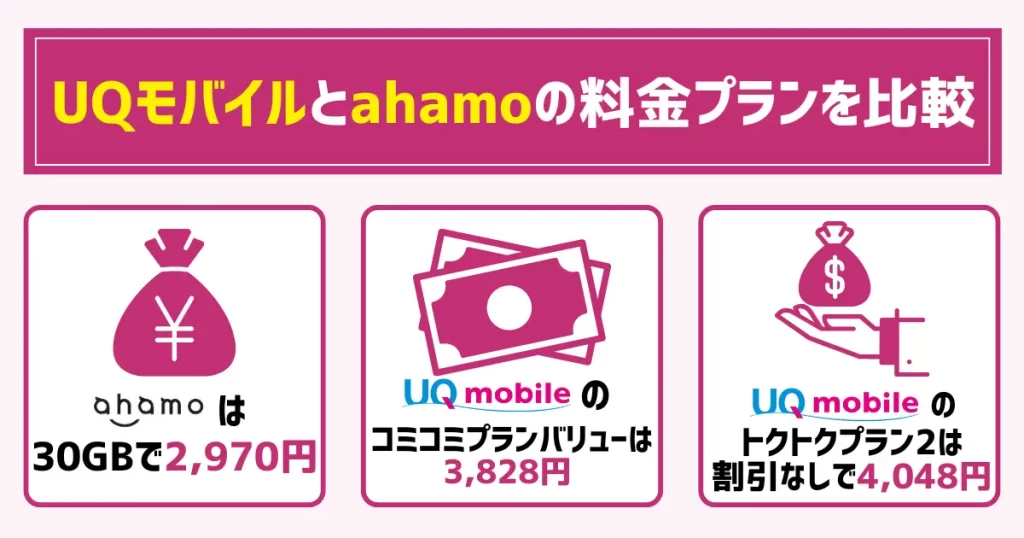 UQモバイルとahamoの料金プランを比較
