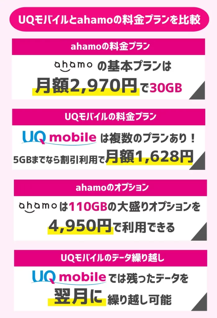 UQモバイルとahamoの料金プランを比較