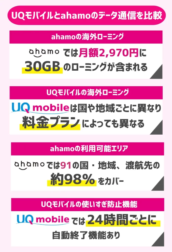 UQモバイルとahamoのデータ通信を比較