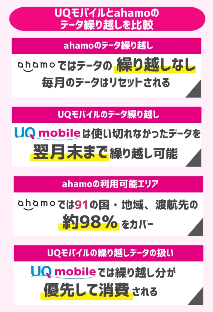 UQモバイルとahamoのデータ繰り越しを比較