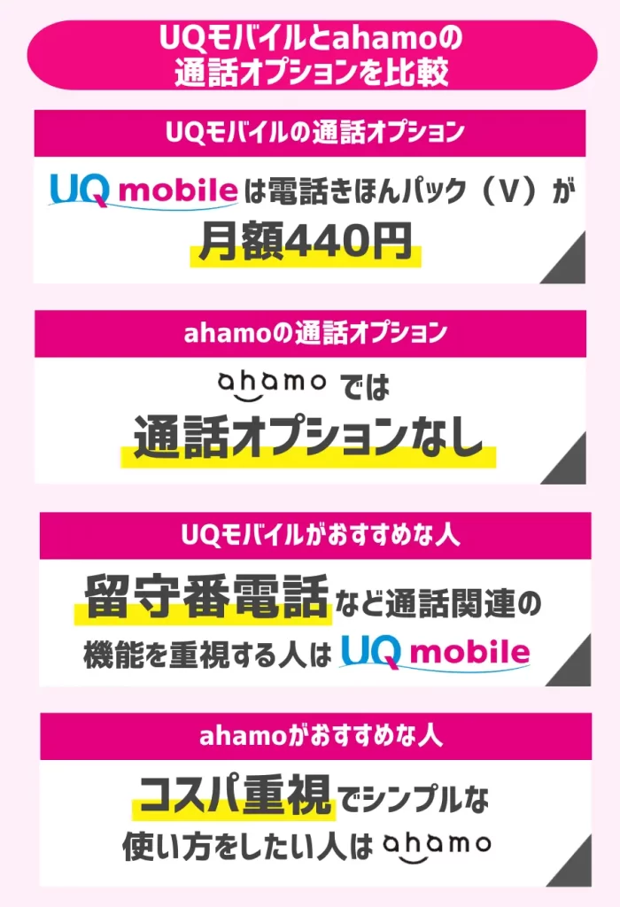 UQモバイルとahamoの通話オプションを比較